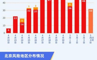 北京昨日新增本土942+3026,含274例社会面筛查人员，北京疫情扩散风险高;北京疫情风险区域划分,风险等级划分