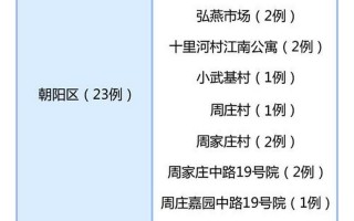 北京昨日新增确诊病例22例分别在哪些区-_5，北京最新疫情