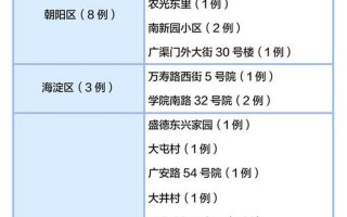 2022年11月2日起北京中高风险地区最新名单_2 (2)，北京东城发现一感染者、北京东城区确诊的新型肺炎