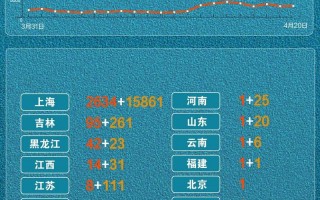 4月20日31省份新增本土确诊病例“2830+16552”例,在疫情下的个人...，12月1号全国疫情(12月1日全国新增病例)