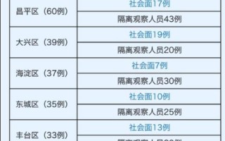 北海疫情最新通报;北海疫情感染者具体情况，北京新增社会面266例、北京新增人员