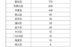 北京中高风险地区最新名单最新_5，北京新增本土确诊32例,无症状1例,本次确诊病例分布在了哪儿-