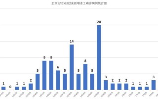 北京本轮疫情病例数为何持续增加-专家作何解释-，北京肺炎疫情新进展 北京肺炎疫情情况