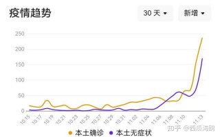 11月13日全天北京新增237例本土确诊和170例无症状 (3)，现在去北京还要做核酸检测吗-