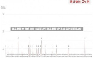 2022年疫情什么时候结束(2022北京疫情宣布解除时间是什么时候)，北京新增的病例是怎么回事