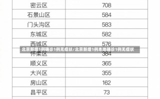 北京新增1例本土确诊,系5岁男童-，北京重点行业筛出多例感染者—北京公布的重点疫区名单