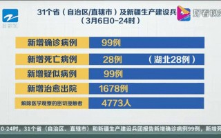 31省新增本土26例分布7省市什么叫_1，31省新增确诊13例,患者都是境外输入案例吗-_1