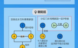 北京最新疫情传播链(北京最新疫情案例)，北京新增1个高风险、6个中风险地区!APP (2)