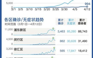 12月11日全球疫情数据,12月11日全球疫情数据报告，8月17日上海新增4例无症状感染者,高风险+2,中风险+3APP