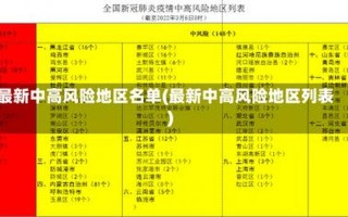 北京属于什么风险地区，北京中高风险地区最新名单最新(北京中高风险地区最新名单最新公布)