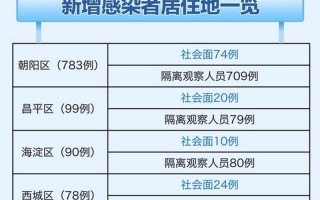 10月1日0时至15时北京新增本土感染者1例(在丰台)_1，北京最新疫情小区列表