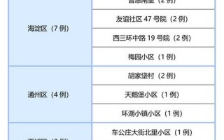 北京疫情最新情况80例,北京疫情最新情况新增10例，北滨河公园疫情;北滨河公园里面的小区