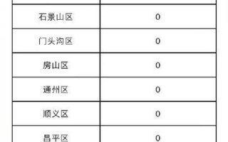 北京增316例感染者-社会面42例，北京朝阳区疫情消息