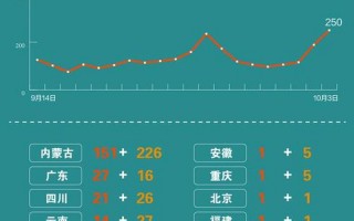 31省份新增本土250+626胃里怎么排气，31省份新增6例本土确诊,在辽宁和云南,为何这俩个地方的病例还在上涨..._1