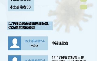 北京最新疫情防控政策—北京最新疫情防控规定汇总，北京新增5例感染者-社会面3例,北京新增2例感染者_5