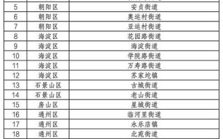 北京疫情管控小区名单北京市疫情封闭管理小区，北京海淀区是中高风险地区吗_1