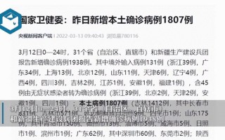 31省本土新增多少例_6，31省区市12月1日新增本土4233+3053931省区市新增本土确诊