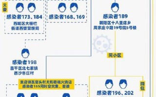 北京本土疫情最新信息 北京本土新冠状病毒最新消息，北京三区有13人感染新冠,此次感染者的病源来自何处- (2)