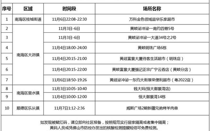 广州新增本土感染者涉疫场所一览(广州新增本土感染者涉疫场所一览查询...，广州广东疫情最新通报-第1张图片-东方成人网