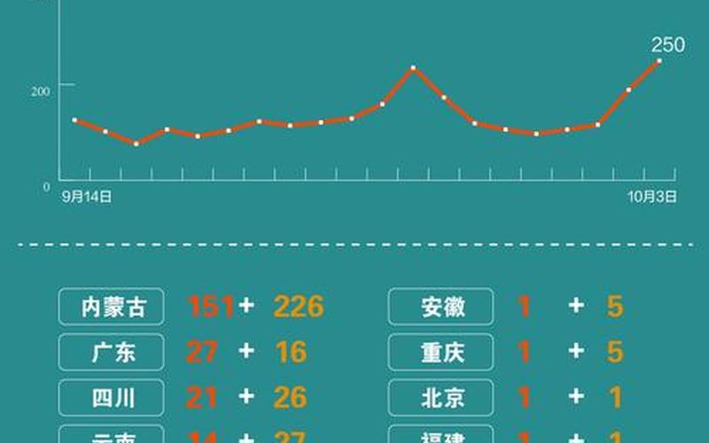 31省份新增本土250+626胃里怎么排气，31省份新增6例本土确诊,在辽宁和云南,为何这俩个地方的病例还在上涨..._1-第1张图片-东方成人网