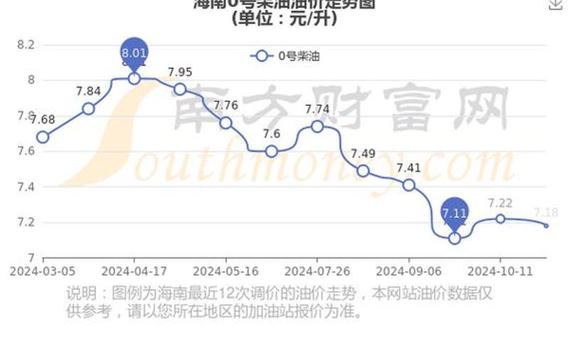 7月12日海南油价调整最新消息，11月23日0时至24时北京新增本土509+1139详情-第1张图片-东方成人网