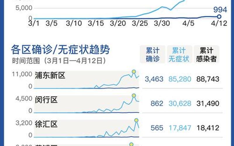 12月11日全球疫情数据,12月11日全球疫情数据报告，8月17日上海新增4例无症状感染者,高风险+2,中风险+3APP-第1张图片-东方成人网