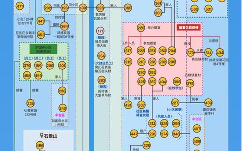 北京本轮疫情感染者关系图_2，明天可以堂食吗北京-第1张图片-东方成人网