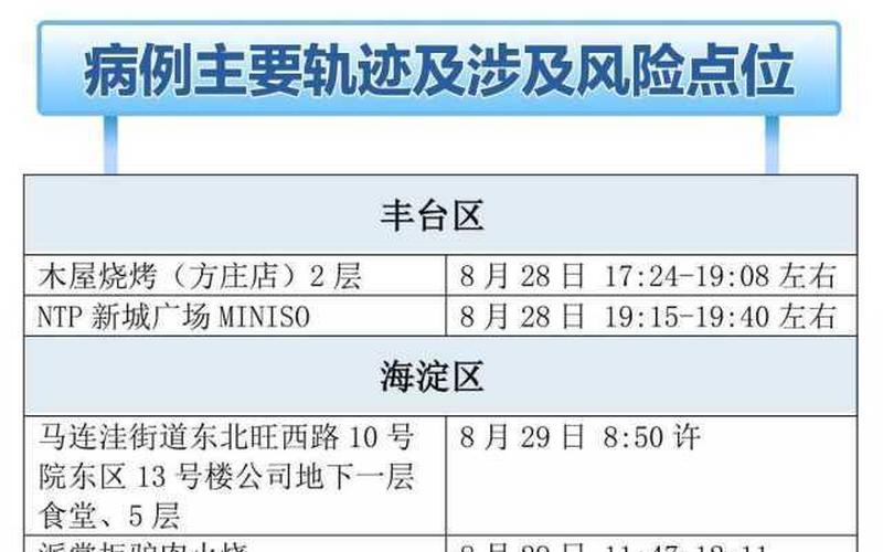 北京新增1例确诊,4例无症状感染者-，北京又一地升级为高风险是怎么回事--第1张图片-东方成人网