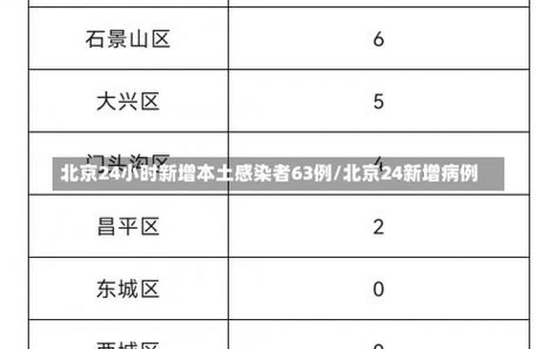 北京新增本土感染者1695例-社会面117例，北京疫情出现6条京外输入传播链条北京疫情 传播链-第1张图片-东方成人网