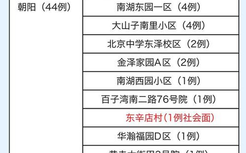 北京昨日新增确诊病例22例分别在哪些区-_3，北京十里堡疫情、北京 十里铺 疫情-第1张图片-东方成人网