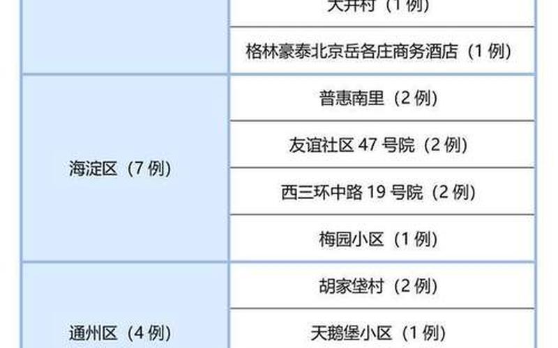 北京疫情分布小区—北京疫情各区分布公布，北京疫情感染原因(北京疫情感染原因最新)-第1张图片-东方成人网