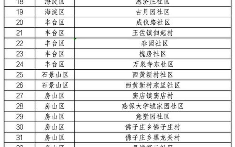 北京社区工作者确诊 北京疫情社区工作者，2022北京各区疫情表北京各区最新疫情-第1张图片-东方成人网