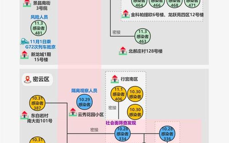 11月6日0时至24时北京新增2例社会面筛查人员详情，北京的疫情最新消息怎么样,北京疫情现在怎么样-第1张图片-东方成人网