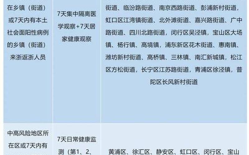 2022年11月9日起北京中高风险地区最新名单，北京进京管控政策-第1张图片-东方成人网