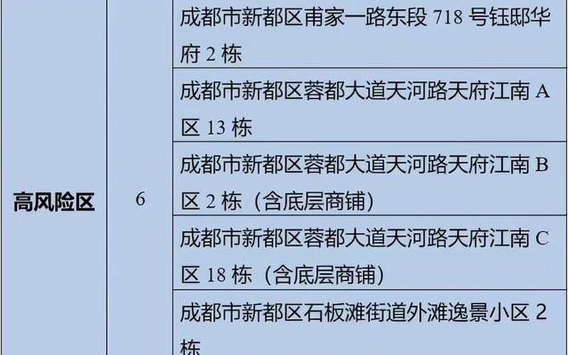 国内疫情最新通告成都，成都多个区(市)调整部分区域风险等级-第1张图片-东方成人网