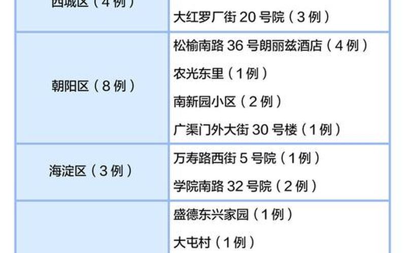 11月10日15时至11日15时北京西城新增感染者5名，北京地区疫情通报,北京疫情最新区域-第4张图片-东方成人网