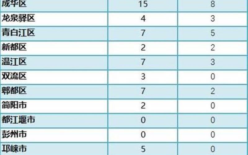 成都疫情地图实时数据 成都疫情地图实时数据最新，成都疫情防控情况地图_成都疫情地图查询-第1张图片-东方成人网