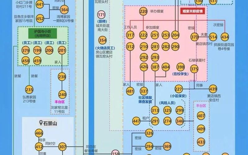 北京市疫情主要传播链(北京市疫情主要传播链是什么)，北京发布最新疫情-第1张图片-东方成人网