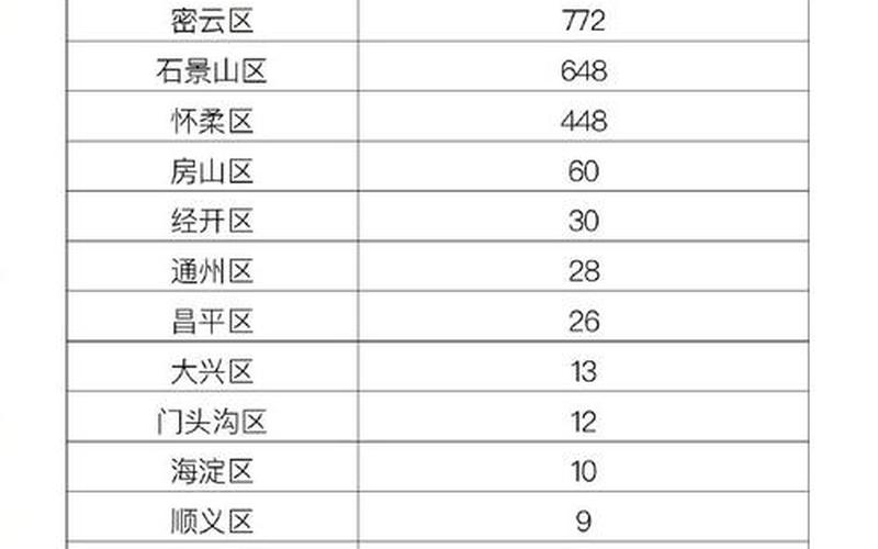 北京中高风险地区最新名单最新_5，北京新增本土确诊32例,无症状1例,本次确诊病例分布在了哪儿--第1张图片-东方成人网