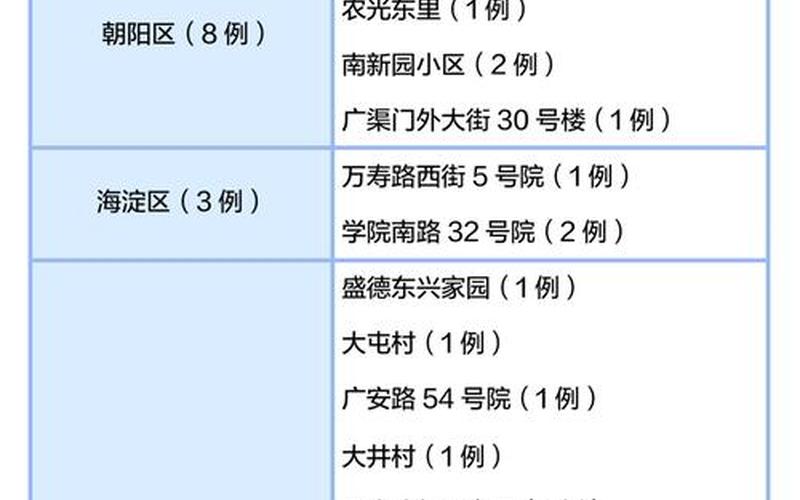 北京7例感染者轨迹公布,涉多家餐厅、医院!(21日通报)APP，5月1日北京新增本土36+5!APP (3)-第1张图片-东方成人网