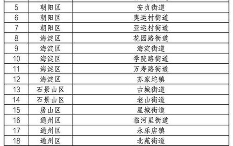 北京疫情管控小区名单北京市疫情封闭管理小区，北京海淀区是中高风险地区吗_1-第1张图片-东方成人网