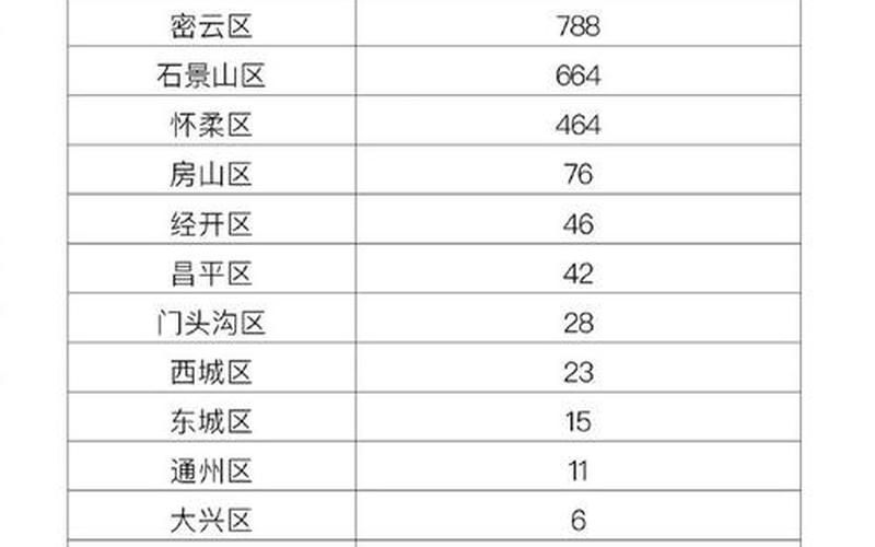 现在去北京还需要核酸检测吗-，2022北京各区疫情表北京各区最新疫情-第1张图片-东方成人网