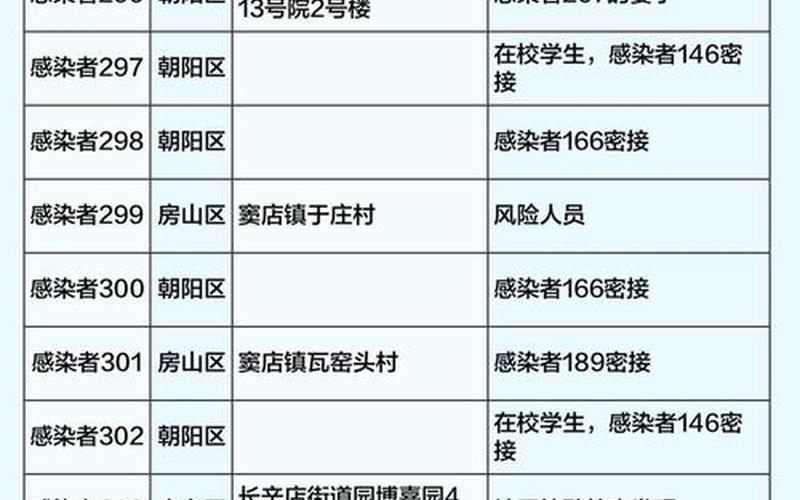 北京4区公布感染者轨迹,三区出现学生病例!APP，北京中科院大学疫情(中科院 疫情)-第1张图片-东方成人网