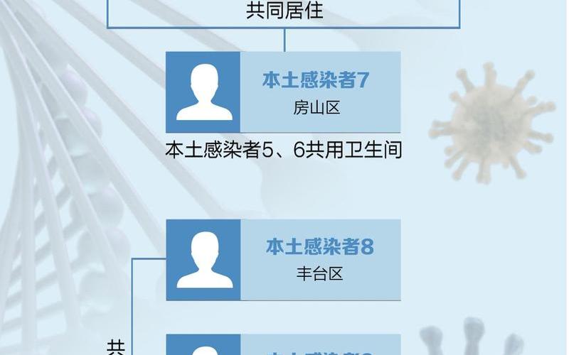 北京本轮疫情感染者关系图_1，现在北京人可以出京旅游吗--第1张图片-东方成人网